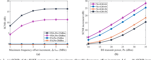 Figure 2 for Frequency Diverse Array-enabled RIS-aided Integrated Sensing and Communication
