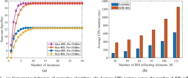 Figure 3 for Frequency Diverse Array-enabled RIS-aided Integrated Sensing and Communication