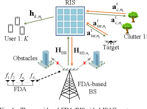 Figure 1 for Frequency Diverse Array-enabled RIS-aided Integrated Sensing and Communication