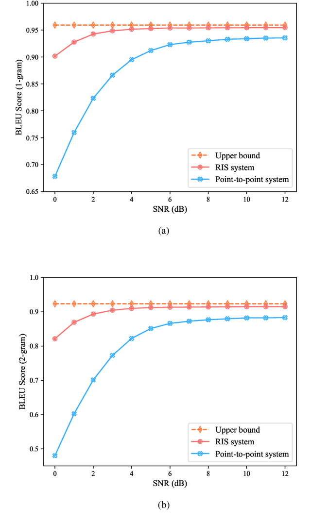 Figure 4 for Reconfigurable Intelligent Surface Assisted Semantic Communication Systems