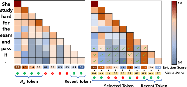 Figure 1 for AhaKV: Adaptive Holistic Attention-Driven KV Cache Eviction for Efficient Inference of Large Language Models