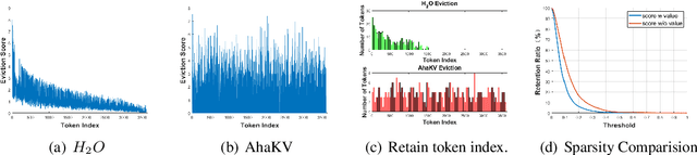 Figure 3 for AhaKV: Adaptive Holistic Attention-Driven KV Cache Eviction for Efficient Inference of Large Language Models