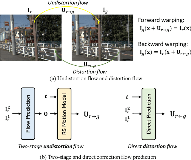 Figure 3 for Rolling Shutter Correction with Intermediate Distortion Flow Estimation