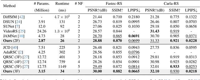 Figure 2 for Rolling Shutter Correction with Intermediate Distortion Flow Estimation