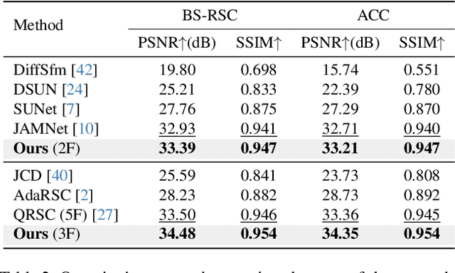 Figure 4 for Rolling Shutter Correction with Intermediate Distortion Flow Estimation