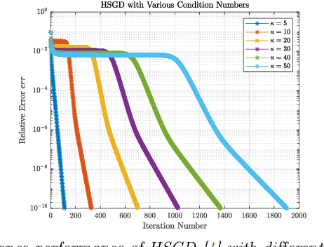 Figure 1 for Accelerating Ill-conditioned Hankel Matrix Recovery via Structured Newton-like Descent