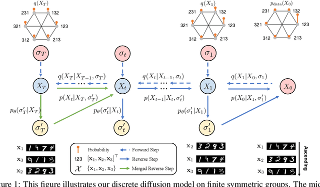 Figure 1 for SymmetricDiffusers: Learning Discrete Diffusion on Finite Symmetric Groups