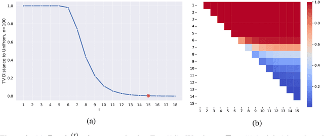 Figure 3 for SymmetricDiffusers: Learning Discrete Diffusion on Finite Symmetric Groups