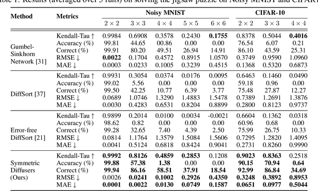 Figure 2 for SymmetricDiffusers: Learning Discrete Diffusion on Finite Symmetric Groups