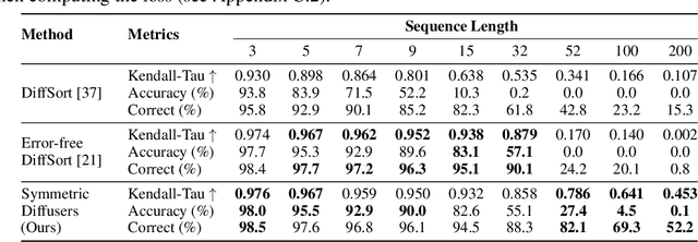 Figure 4 for SymmetricDiffusers: Learning Discrete Diffusion on Finite Symmetric Groups