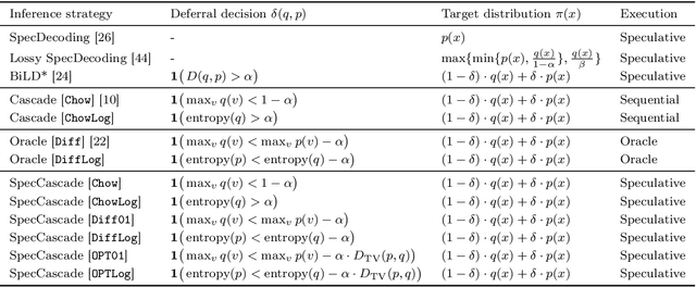 Figure 4 for Faster Cascades via Speculative Decoding