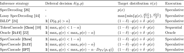 Figure 1 for Faster Cascades via Speculative Decoding