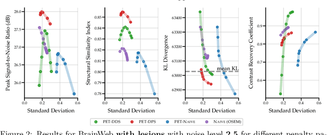 Figure 3 for Score-Based Generative Models for PET Image Reconstruction