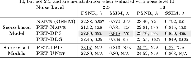 Figure 2 for Score-Based Generative Models for PET Image Reconstruction