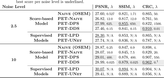 Figure 4 for Score-Based Generative Models for PET Image Reconstruction