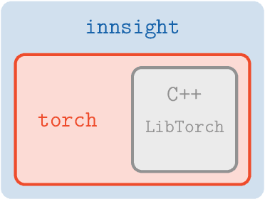 Figure 3 for Interpreting Deep Neural Networks with the Package innsight