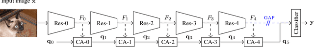 Figure 1 for CA-Stream: Attention-based pooling for interpretable image recognition