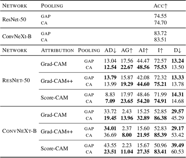 Figure 2 for CA-Stream: Attention-based pooling for interpretable image recognition