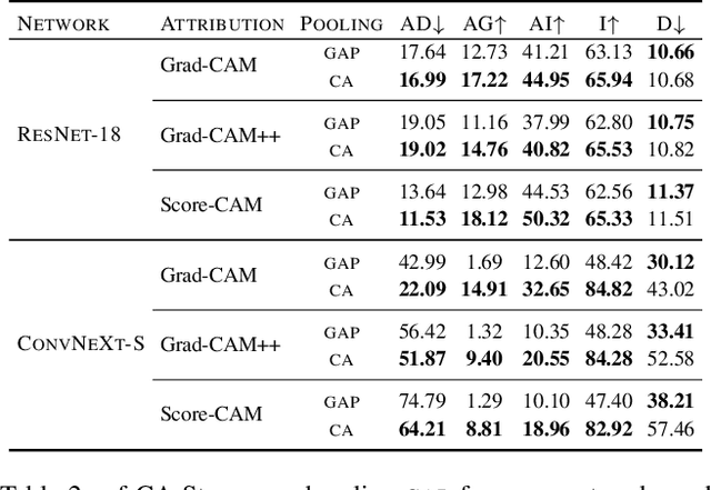 Figure 4 for CA-Stream: Attention-based pooling for interpretable image recognition