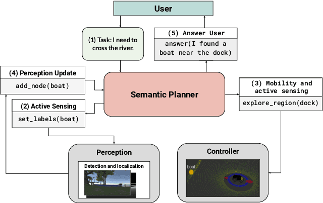 Figure 3 for SPINE: Online Semantic Planning for Missions with Incomplete Natural Language Specifications in Unstructured Environments