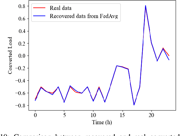 Figure 2 for Privacy-Preserving Distributed Learning for Residential Short-Term Load Forecasting