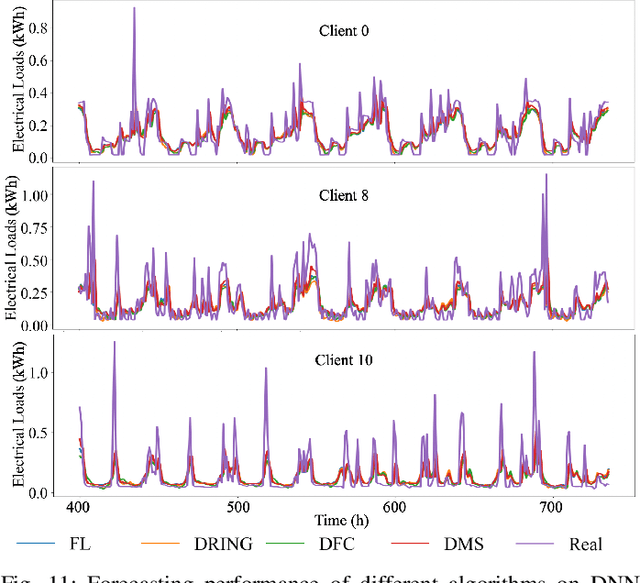 Figure 3 for Privacy-Preserving Distributed Learning for Residential Short-Term Load Forecasting