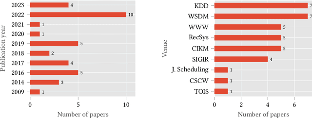 Figure 3 for Impression-Aware Recommender Systems