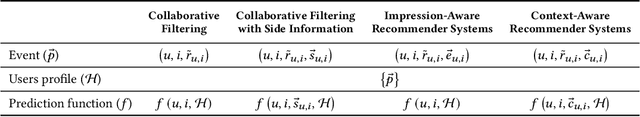 Figure 2 for Impression-Aware Recommender Systems