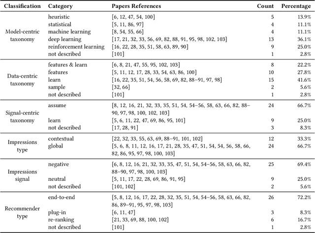 Figure 4 for Impression-Aware Recommender Systems