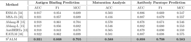 Figure 2 for S$^2$ALM: Sequence-Structure Pre-trained Large Language Model for Comprehensive Antibody Representation Learning