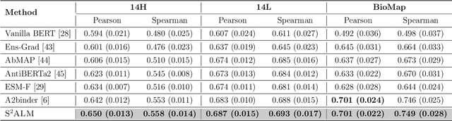 Figure 4 for S$^2$ALM: Sequence-Structure Pre-trained Large Language Model for Comprehensive Antibody Representation Learning