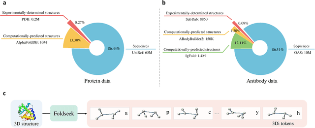 Figure 3 for S$^2$ALM: Sequence-Structure Pre-trained Large Language Model for Comprehensive Antibody Representation Learning