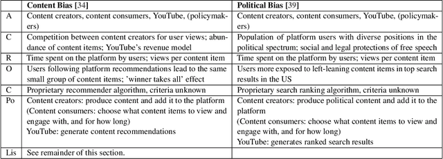 Figure 2 for ACROCPoLis: A Descriptive Framework for Making Sense of Fairness