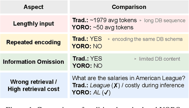 Figure 1 for You Only Read Once (YORO): Learning to Internalize Database Knowledge for Text-to-SQL