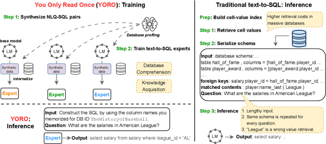 Figure 3 for You Only Read Once (YORO): Learning to Internalize Database Knowledge for Text-to-SQL