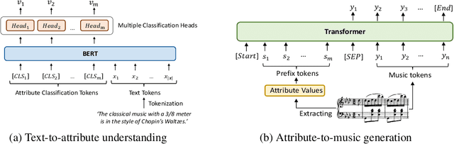 Figure 3 for MuseCoco: Generating Symbolic Music from Text