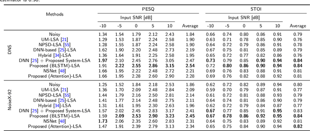 Figure 2 for Learning-based A Posteriori Speech Presence Probability Estimation and Applications