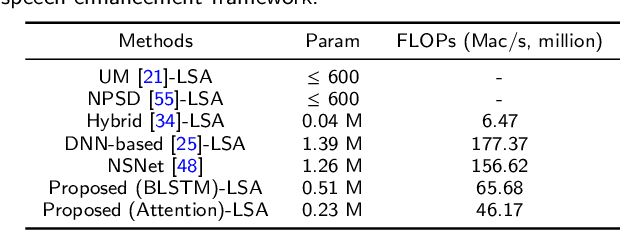 Figure 4 for Learning-based A Posteriori Speech Presence Probability Estimation and Applications