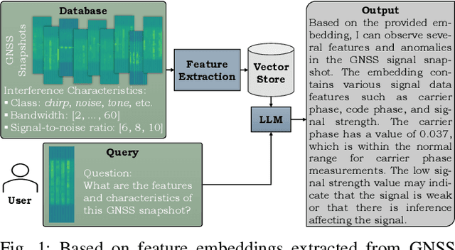 Figure 1 for Multimodal-to-Text Prompt Engineering in Large Language Models Using Feature Embeddings for GNSS Interference Characterization