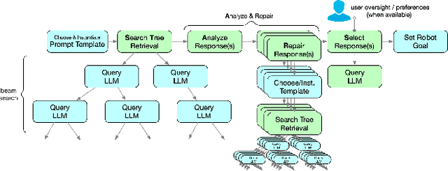 Figure 3 for Improving Knowledge Extraction from LLMs for Robotic Task Learning through Agent Analysis