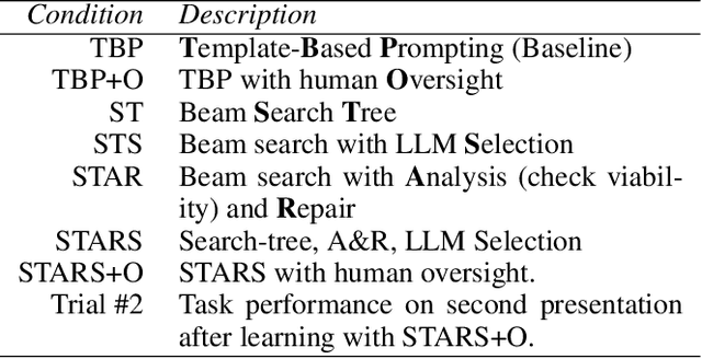 Figure 2 for Improving Knowledge Extraction from LLMs for Robotic Task Learning through Agent Analysis
