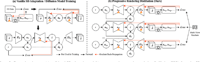 Figure 2 for Progressive Rendering Distillation: Adapting Stable Diffusion for Instant Text-to-Mesh Generation without 3D Data