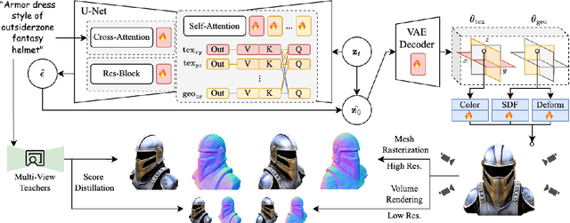 Figure 4 for Progressive Rendering Distillation: Adapting Stable Diffusion for Instant Text-to-Mesh Generation without 3D Data