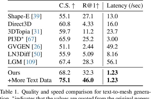 Figure 1 for Progressive Rendering Distillation: Adapting Stable Diffusion for Instant Text-to-Mesh Generation without 3D Data