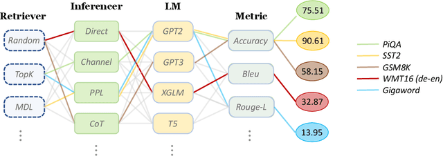 Figure 3 for OpenICL: An Open-Source Framework for In-context Learning