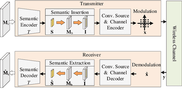 Figure 1 for Hybrid Bit and Semantic Communications