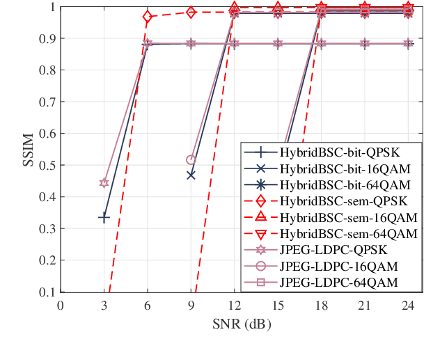 Figure 4 for Hybrid Bit and Semantic Communications