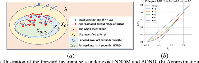 Figure 1 for Real-Time Safe Control of Neural Network Dynamic Models with Sound Approximation