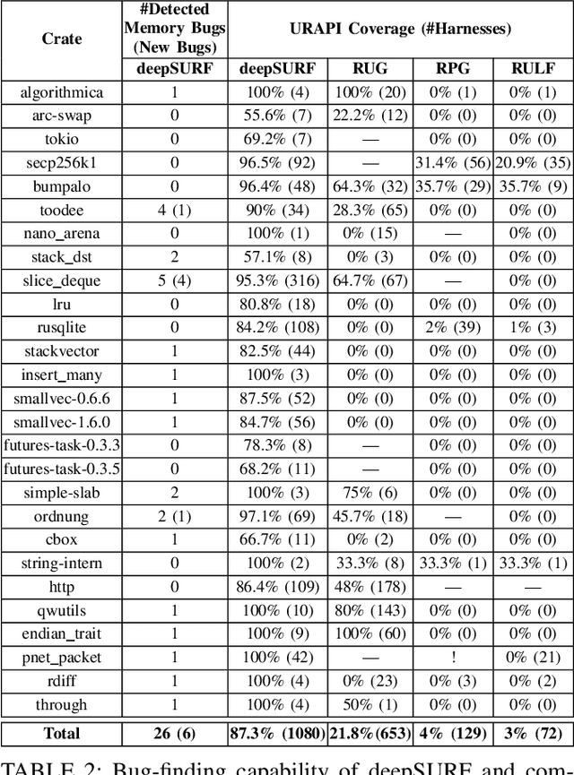 Figure 4 for deepSURF: Detecting Memory Safety Vulnerabilities in Rust Through Fuzzing LLM-Augmented Harnesses