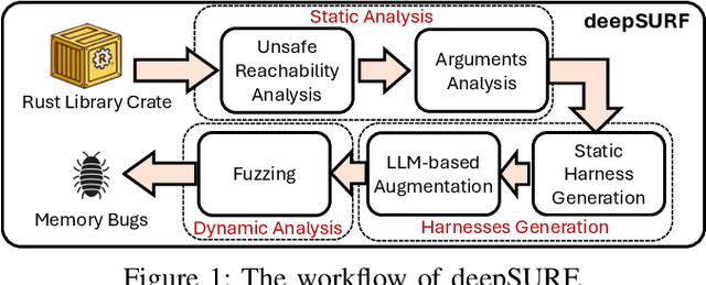 Figure 2 for deepSURF: Detecting Memory Safety Vulnerabilities in Rust Through Fuzzing LLM-Augmented Harnesses